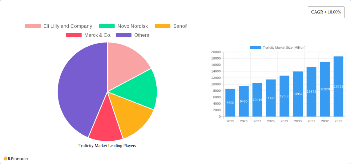 Trulicity Market Research Report - Market Overview and Key Insights