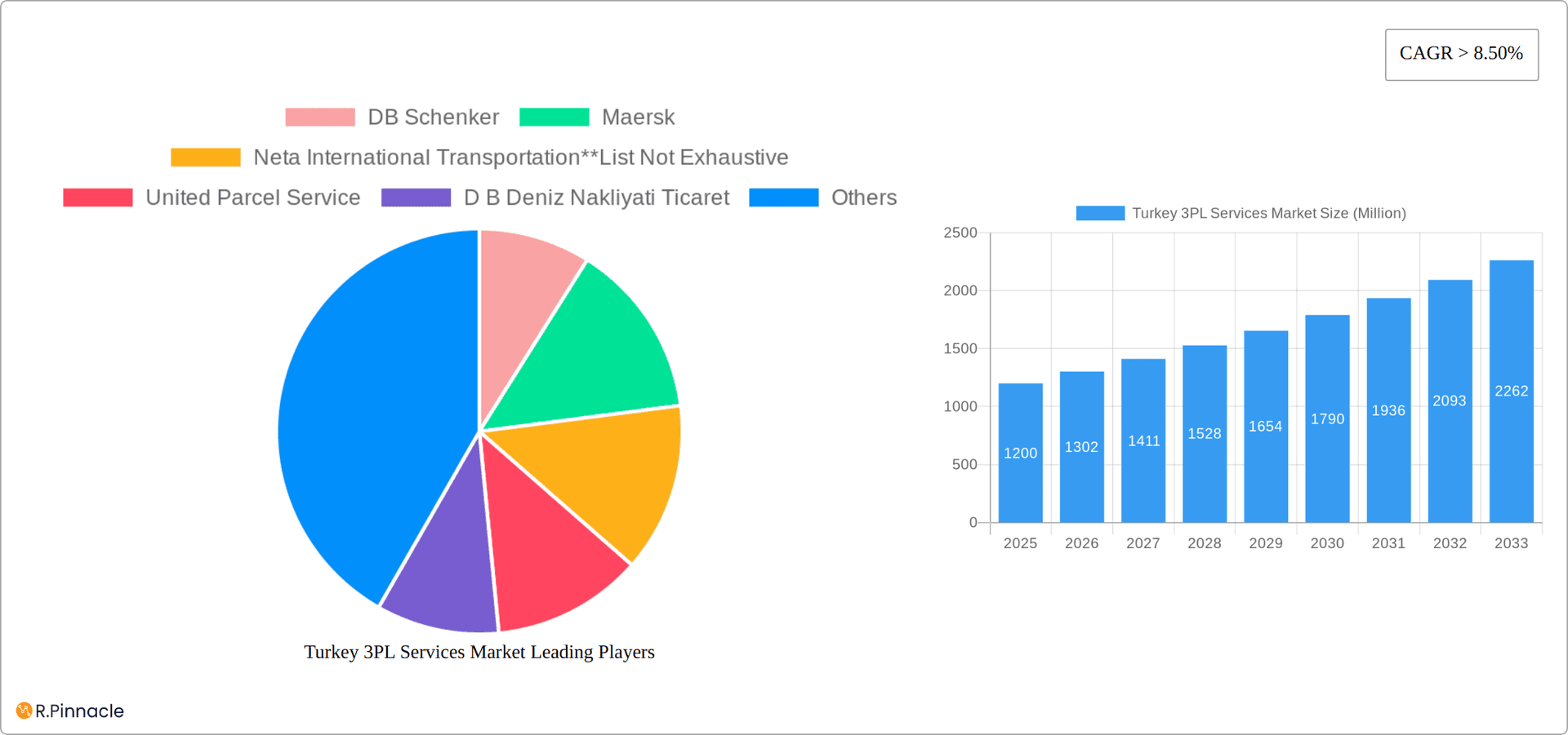 Turkey 3PL Services Market Research Report - Market Overview and Key Insights