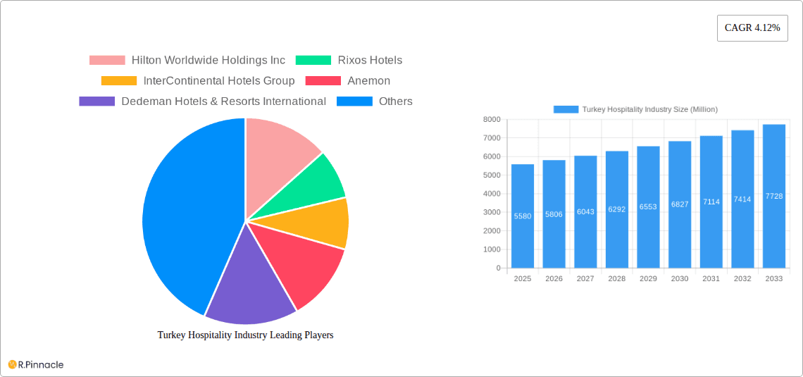 Turkey Hospitality Industry Research Report - Market Overview and Key Insights