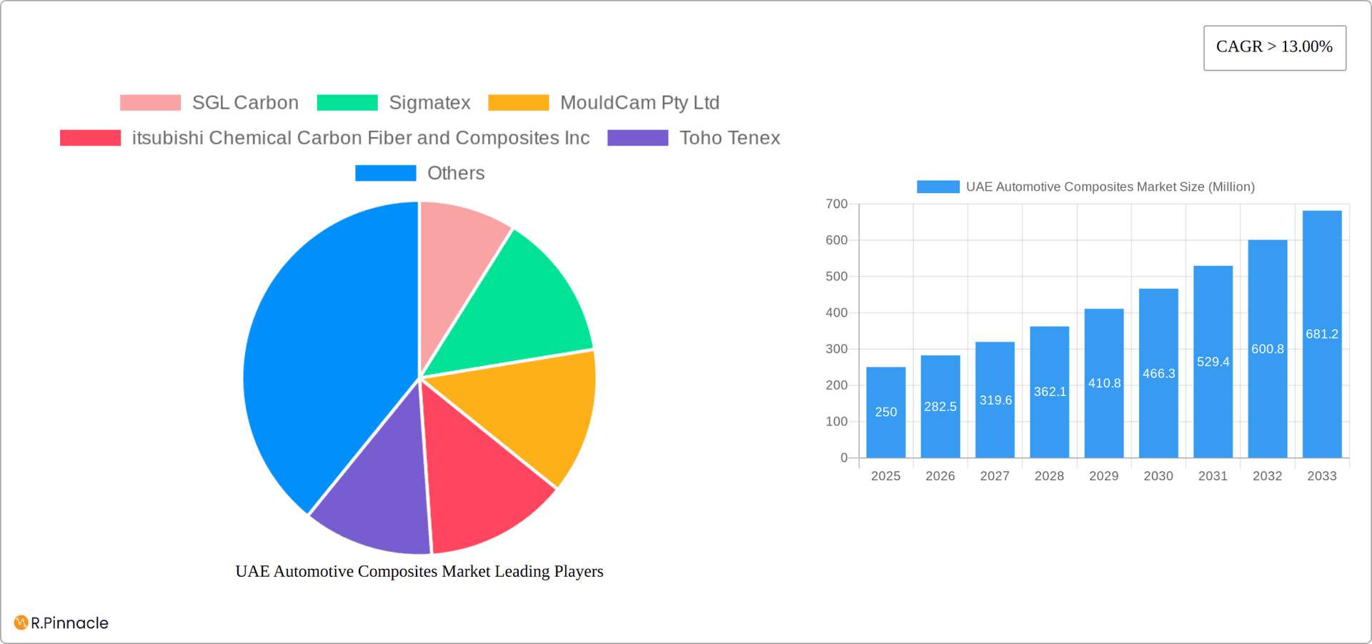 UAE Automotive Composites Market Research Report - Market Overview and Key Insights