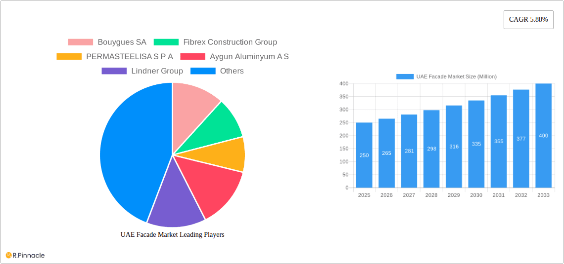 UAE Facade Market Research Report - Market Overview and Key Insights