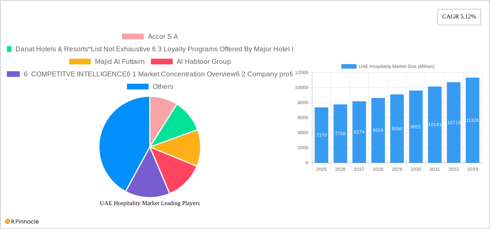 UAE Hospitality Market Research Report - Market Overview and Key Insights