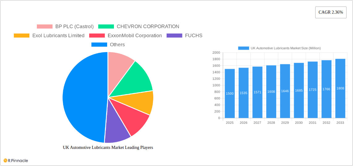 UK Automotive Lubricants Market Research Report - Market Overview and Key Insights