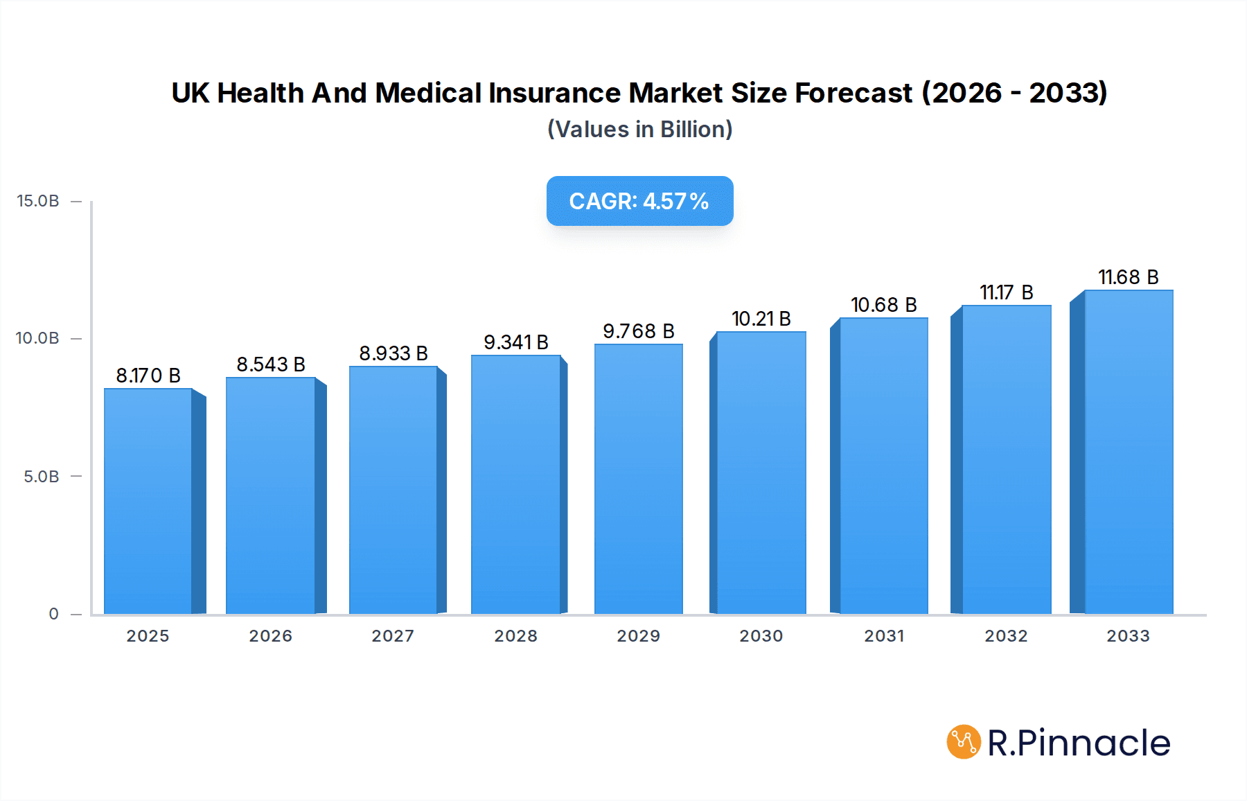 UK Health And Medical Insurance Market Research Report - Market Overview and Key Insights
