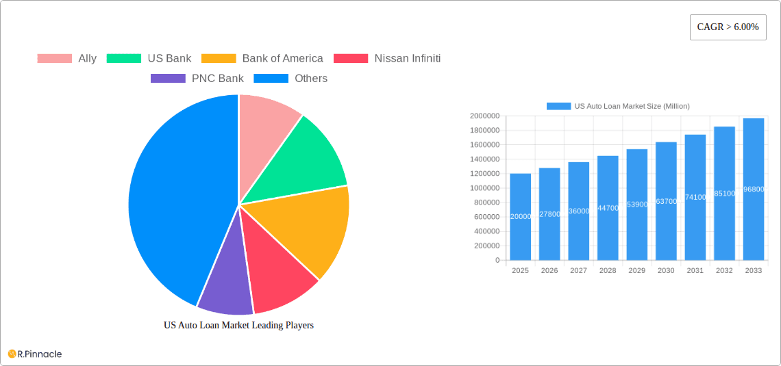 US Auto Loan Market Research Report - Market Overview and Key Insights