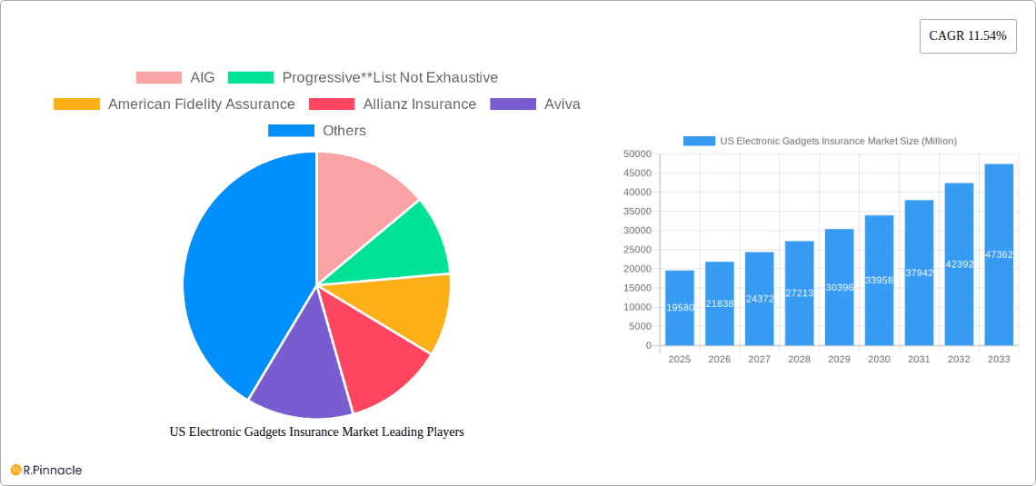 US Electronic Gadgets Insurance Market Research Report - Market Overview and Key Insights