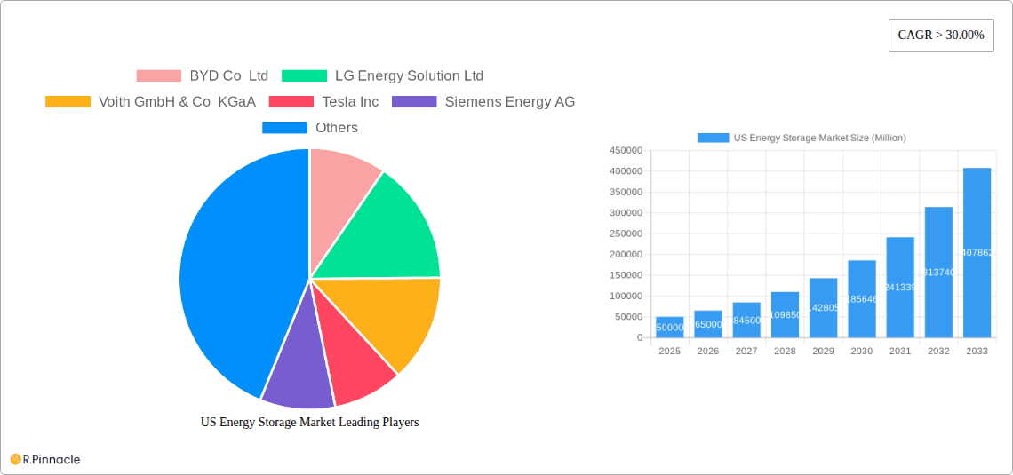 US Energy Storage Market Research Report - Market Overview and Key Insights