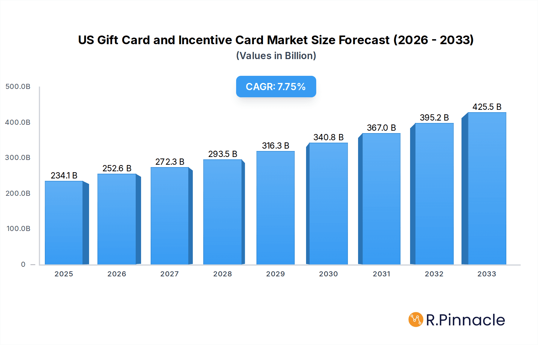 US Gift Card and Incentive Card Market Research Report - Market Overview and Key Insights