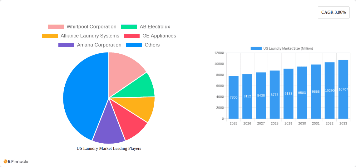 US Laundry Market Research Report - Market Overview and Key Insights