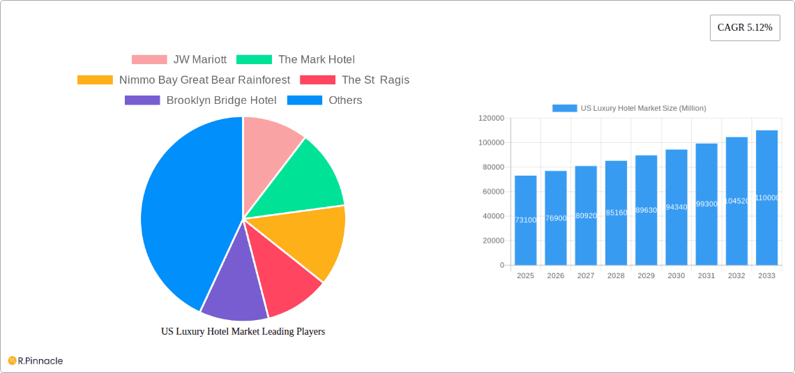 US Luxury Hotel Market Research Report - Market Overview and Key Insights