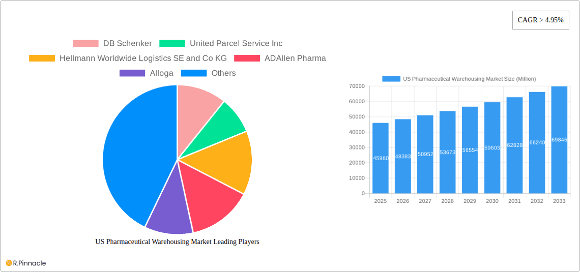US Pharmaceutical Warehousing Market Research Report - Market Overview and Key Insights