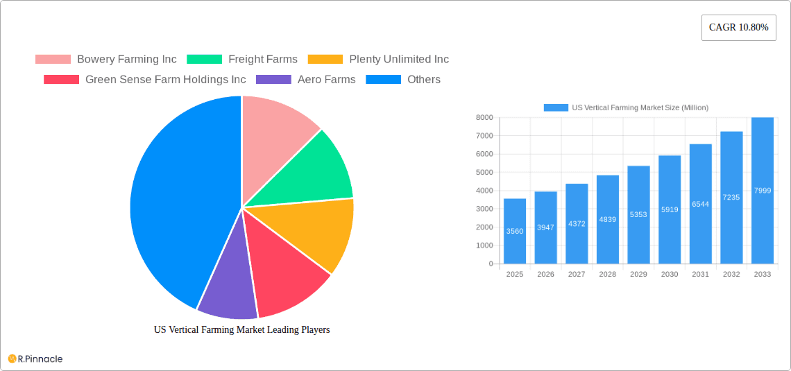 US Vertical Farming Market Research Report - Market Overview and Key Insights