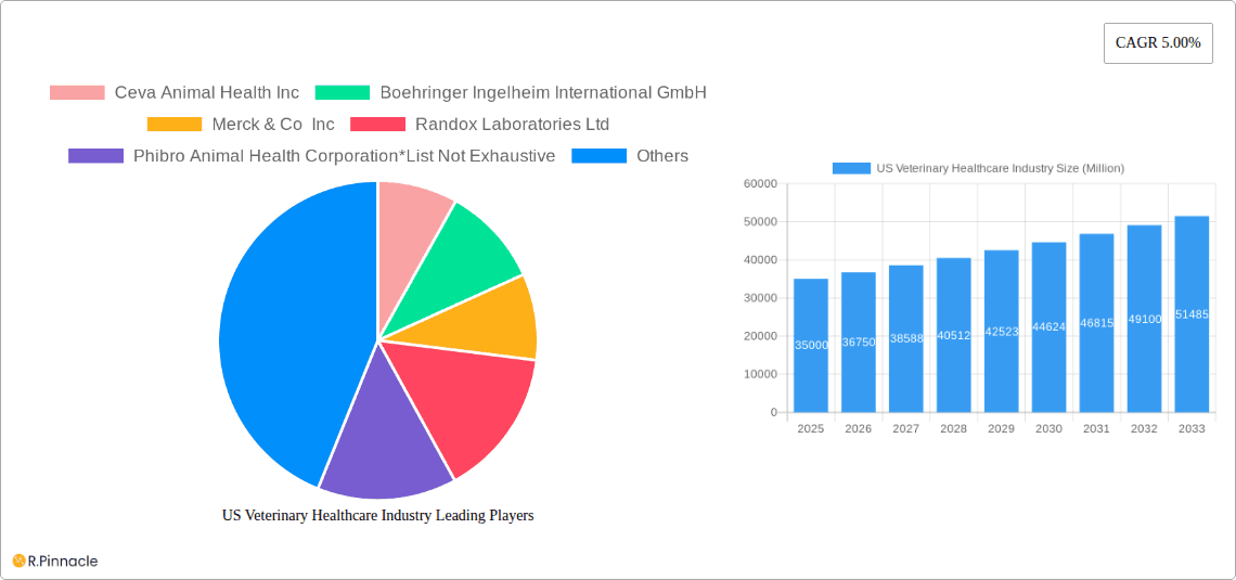 US Veterinary Healthcare Industry Research Report - Market Overview and Key Insights