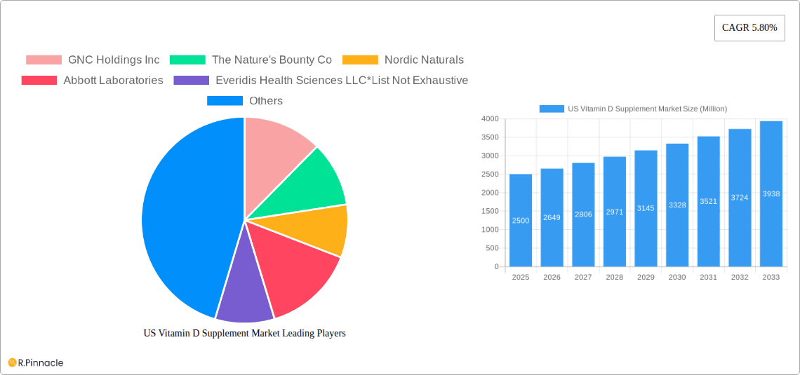 US Vitamin D Supplement Market Research Report - Market Overview and Key Insights