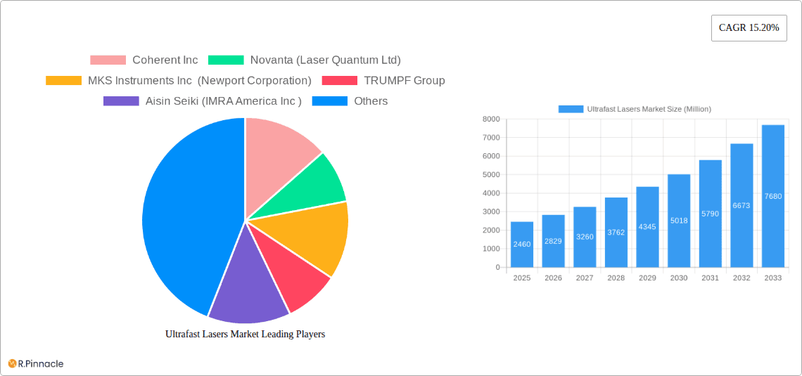 Ultrafast Lasers Market Research Report - Market Overview and Key Insights