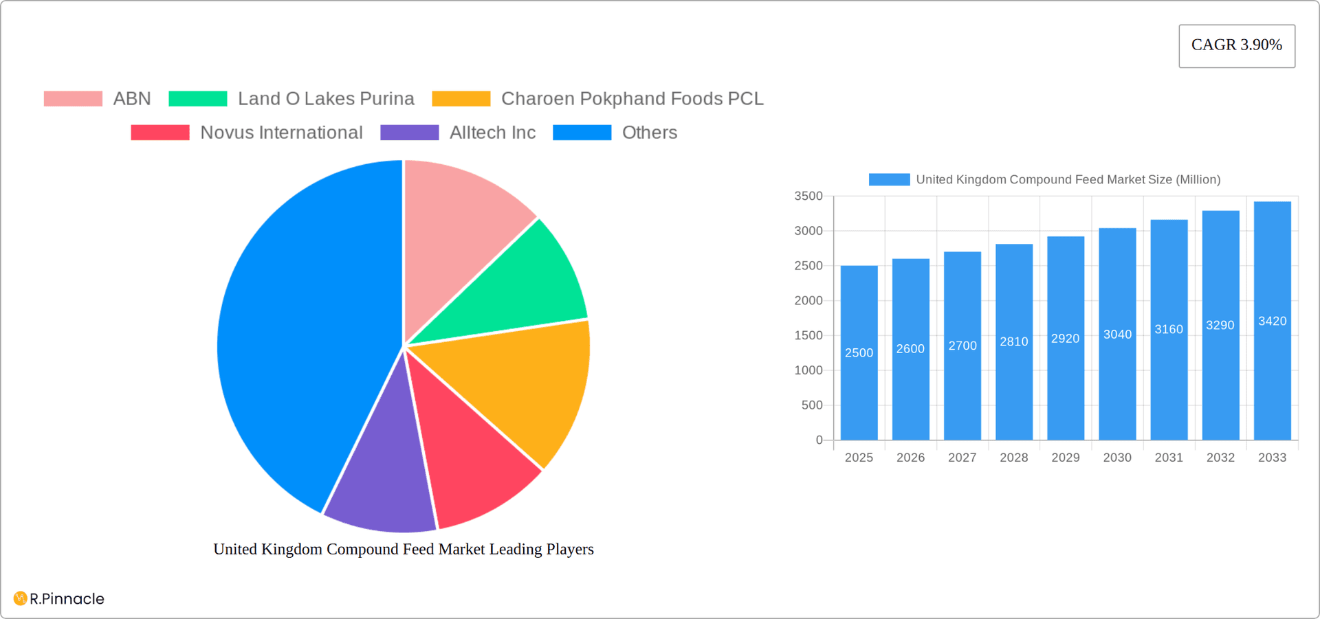 United Kingdom Compound Feed Market Research Report - Market Overview and Key Insights