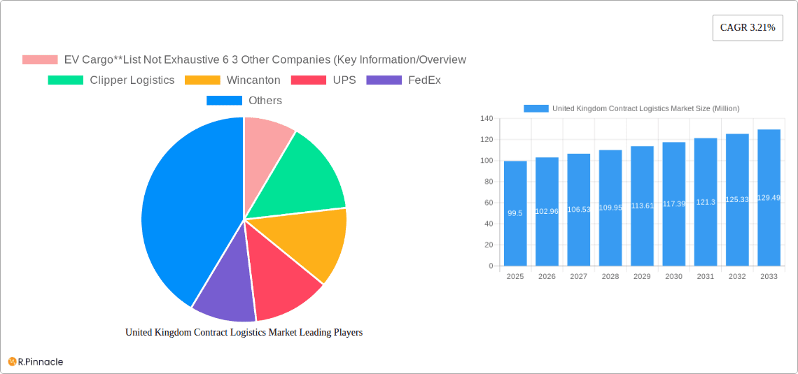 United Kingdom Contract Logistics Market Research Report - Market Overview and Key Insights