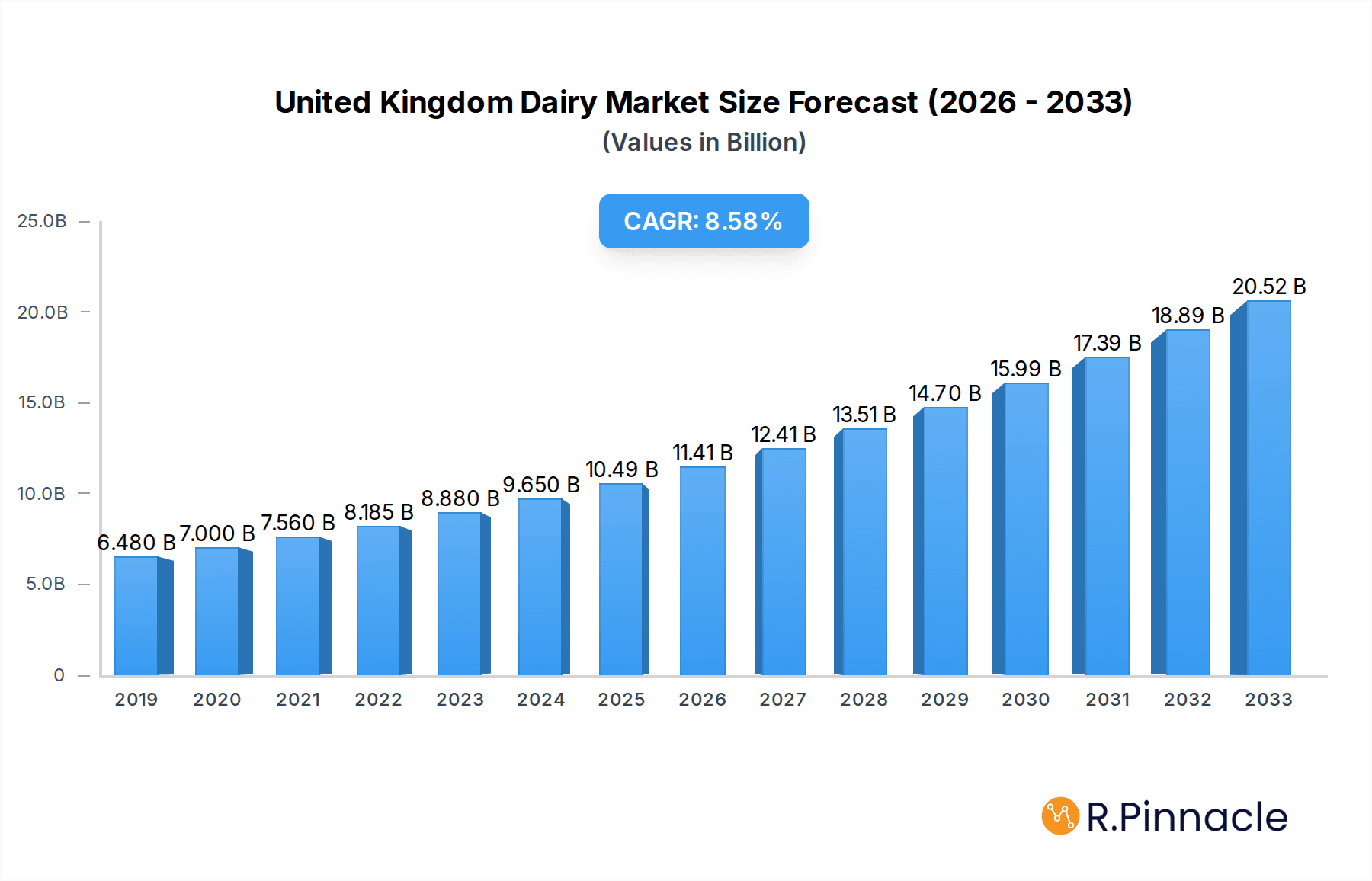 United Kingdom Dairy Market Research Report - Market Overview and Key Insights