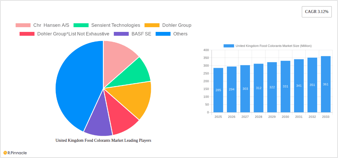 United Kingdom Food Colorants Market Research Report - Market Overview and Key Insights