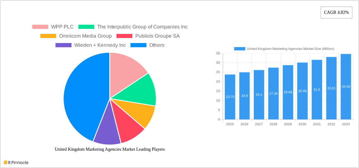 United Kingdom Marketing Agencies Market Research Report - Market Overview and Key Insights