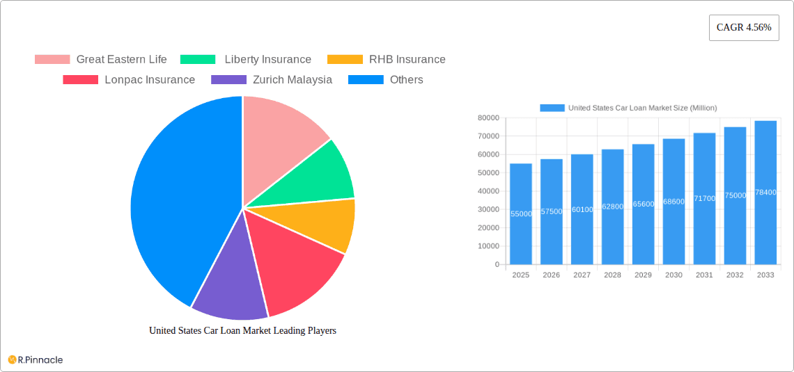 United States Car Loan Market Research Report - Market Overview and Key Insights