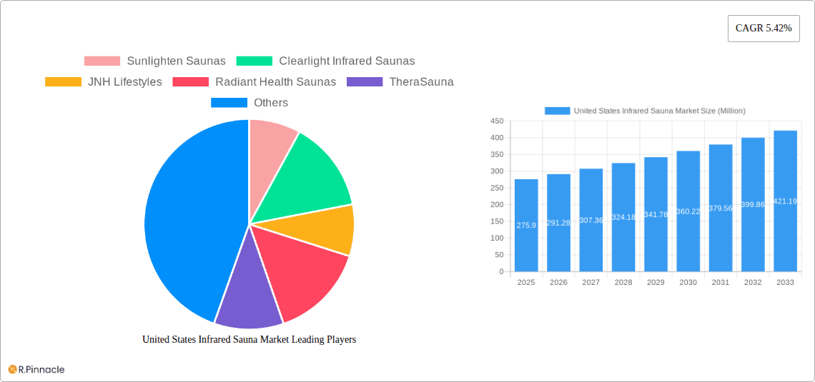 United States Infrared Sauna Market Research Report - Market Overview and Key Insights