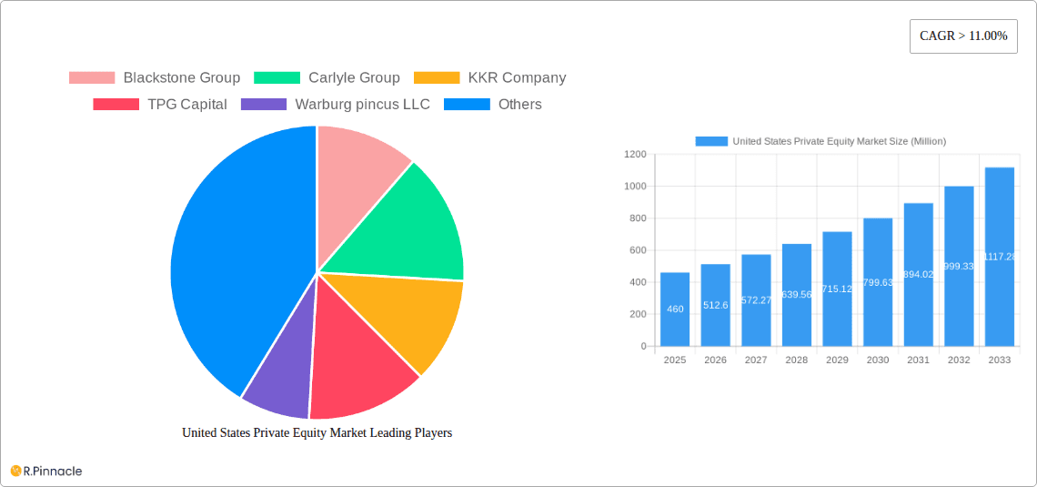 United States Private Equity Market Research Report - Market Overview and Key Insights