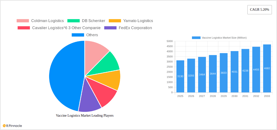 Vaccine Logistics Market Research Report - Market Overview and Key Insights