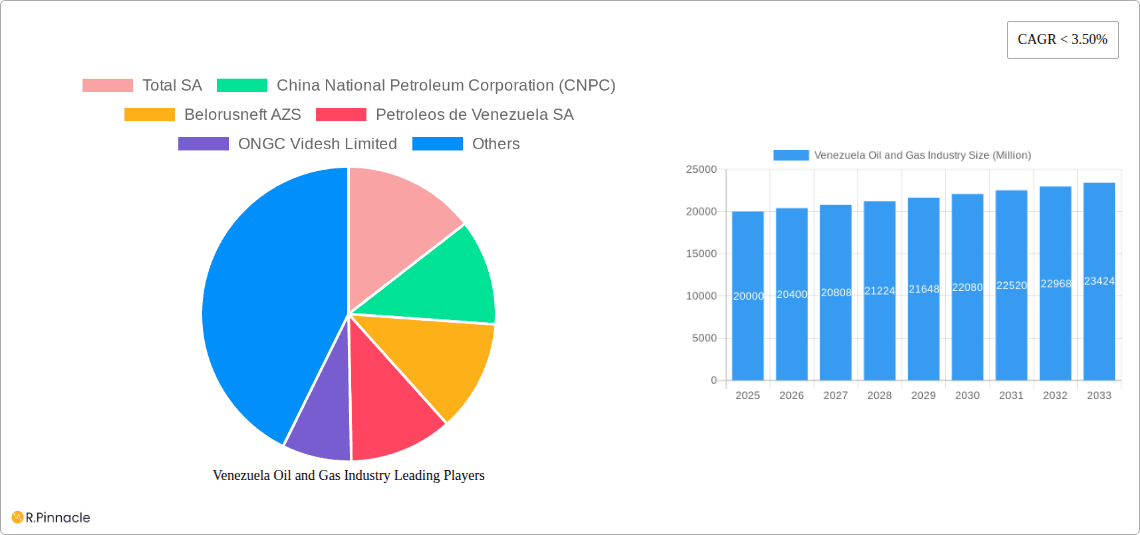 Venezuela Oil and Gas Industry Research Report - Market Overview and Key Insights