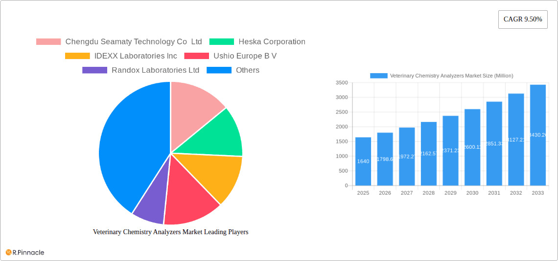 Veterinary Chemistry Analyzers Market Research Report - Market Overview and Key Insights