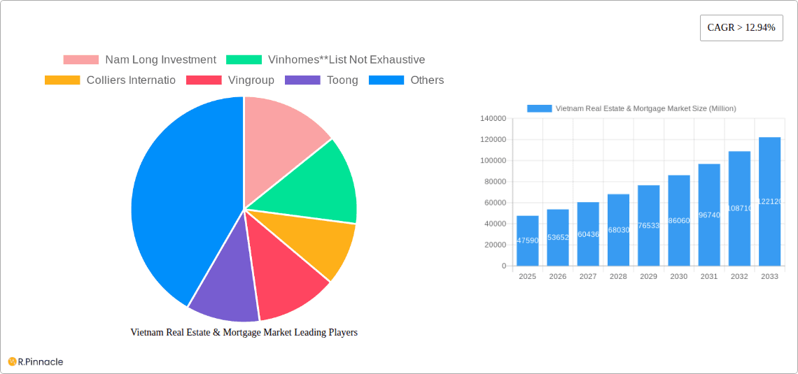 Vietnam Real Estate & Mortgage Market Research Report - Market Overview and Key Insights
