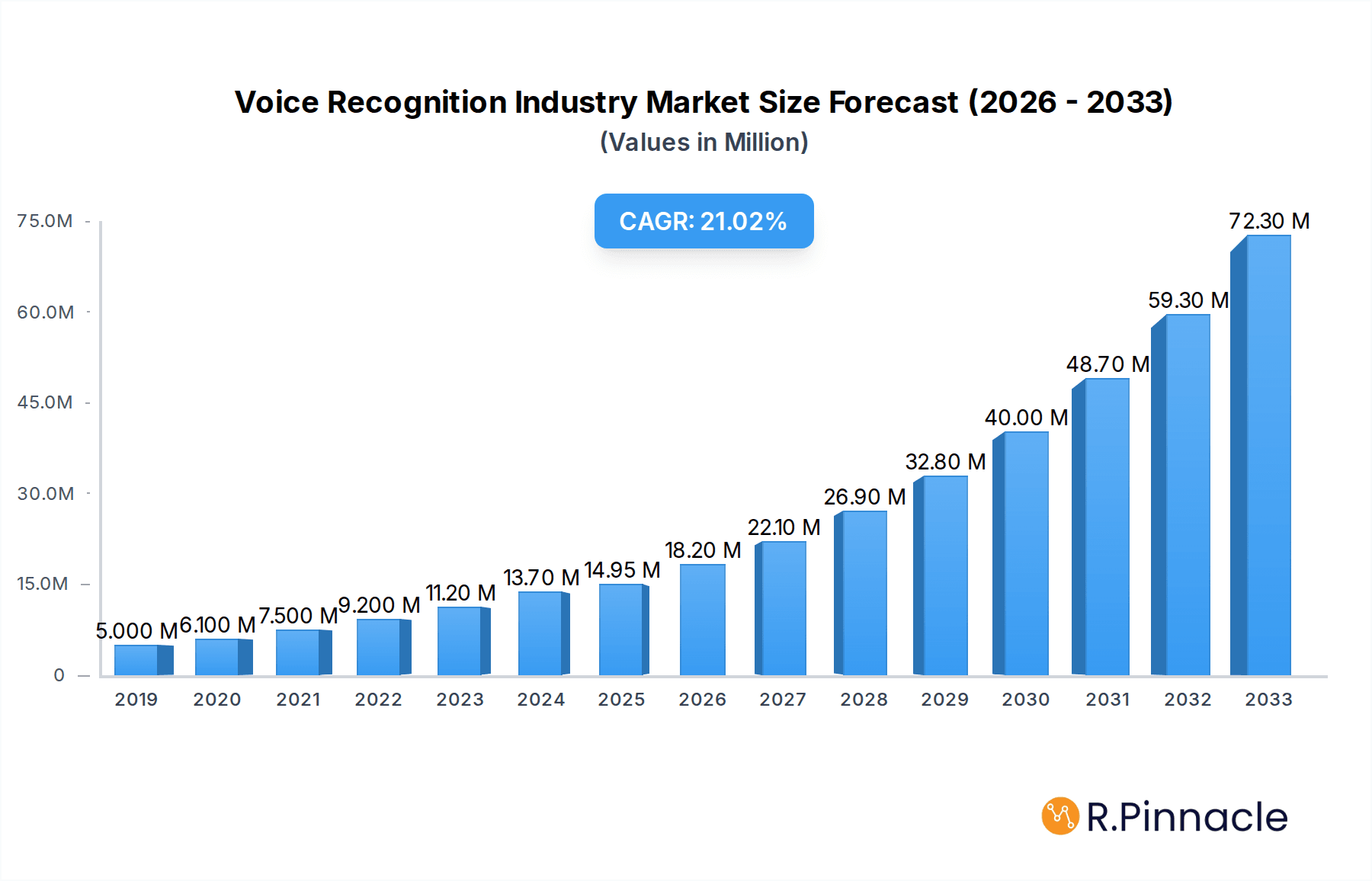 Voice Recognition Industry Research Report - Market Overview and Key Insights
