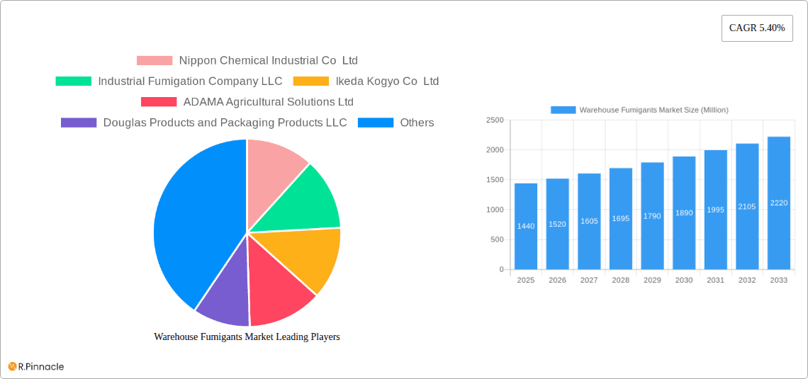 Warehouse Fumigants Market Research Report - Market Overview and Key Insights