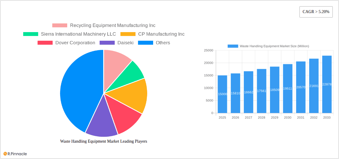 Waste Handling Equipment Market Research Report - Market Overview and Key Insights