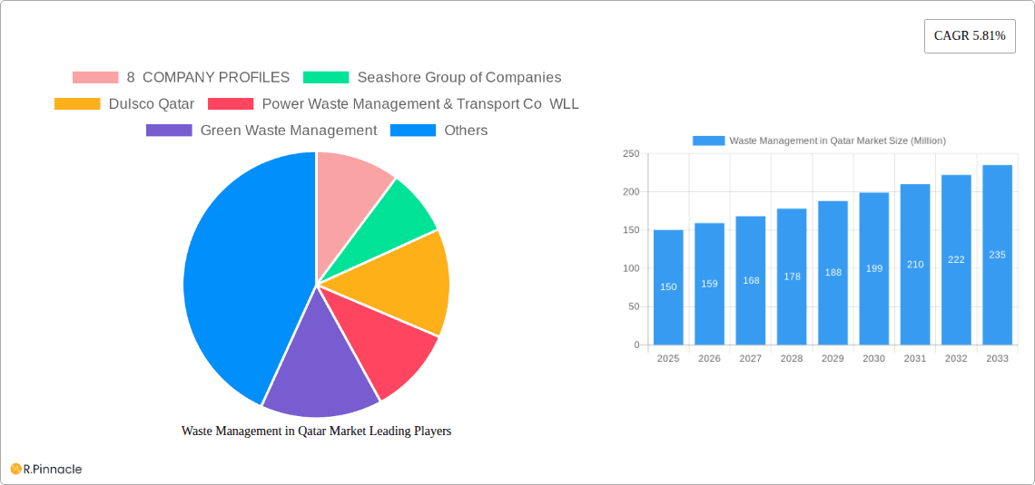 Waste Management in Qatar Market Research Report - Market Overview and Key Insights