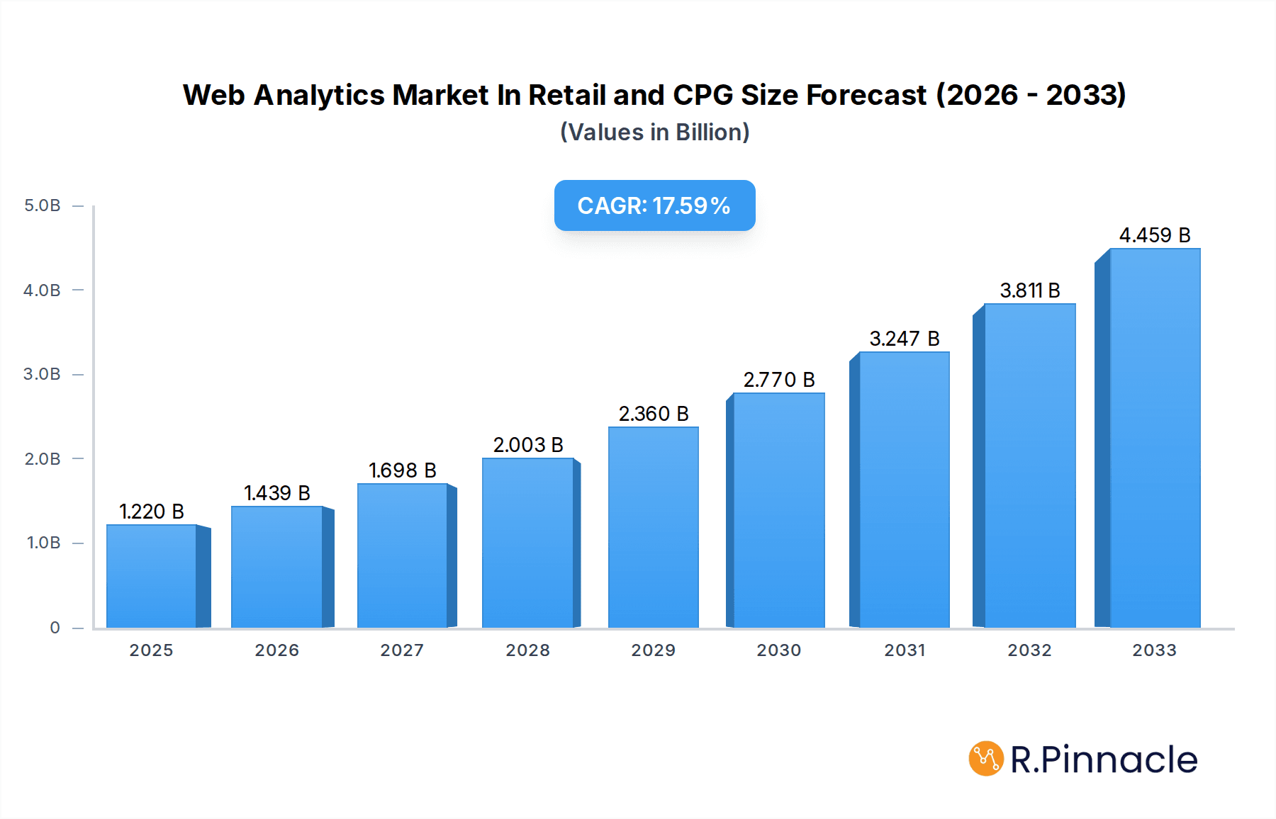 Web Analytics Market In Retail and CPG Research Report - Market Overview and Key Insights