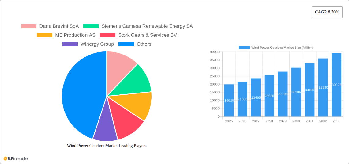 Wind Power Gearbox Market Research Report - Market Overview and Key Insights
