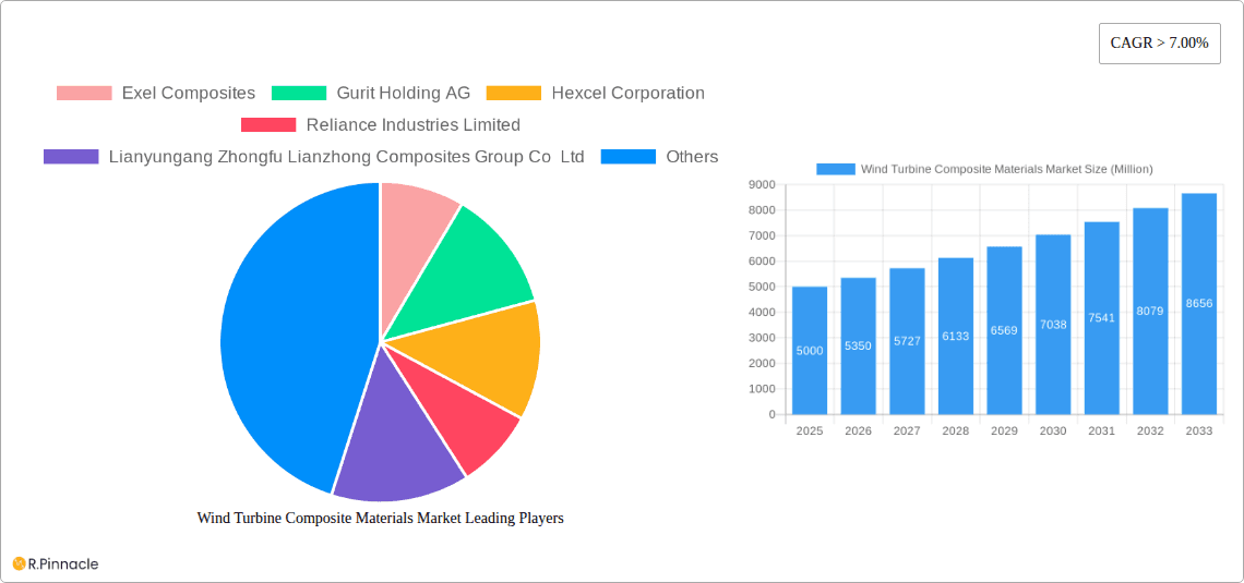 Wind Turbine Composite Materials Market Research Report - Market Overview and Key Insights