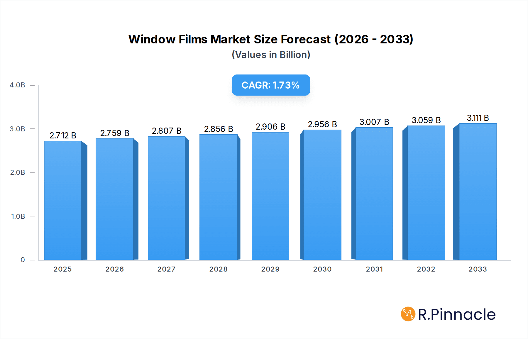 Window Films Market Research Report - Market Overview and Key Insights