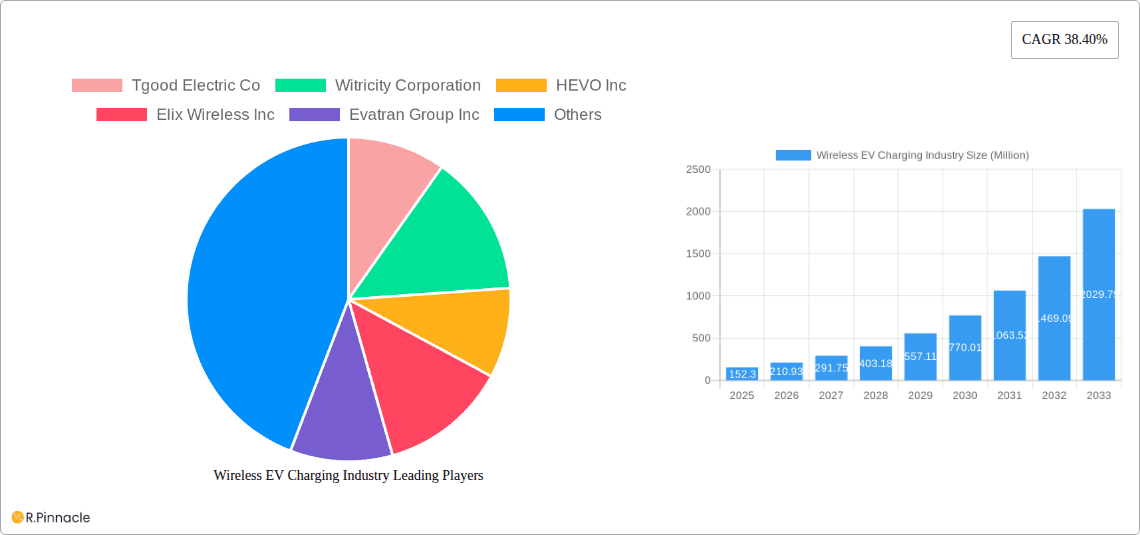 Wireless EV Charging Industry Research Report - Market Overview and Key Insights