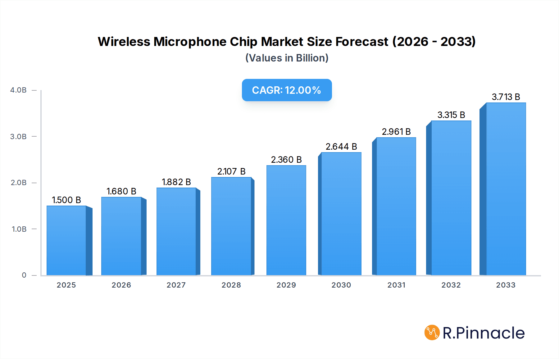 Wireless Microphone Chip Research Report - Market Overview and Key Insights