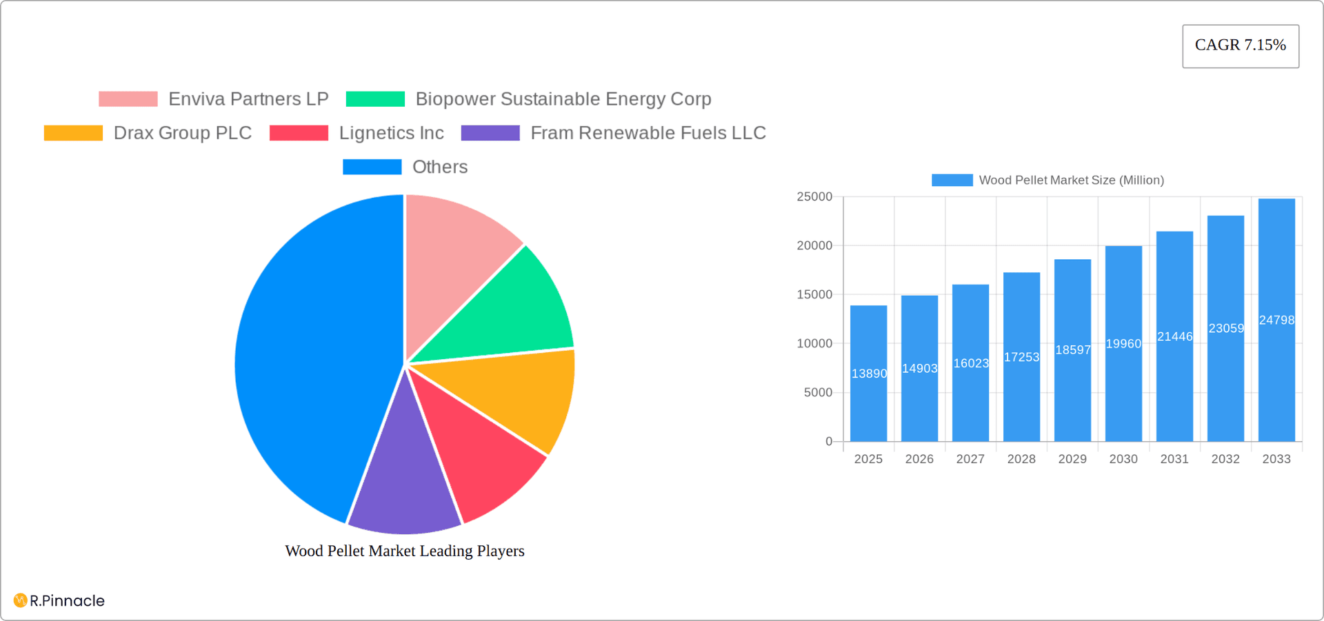 Wood Pellet Market Research Report - Market Overview and Key Insights
