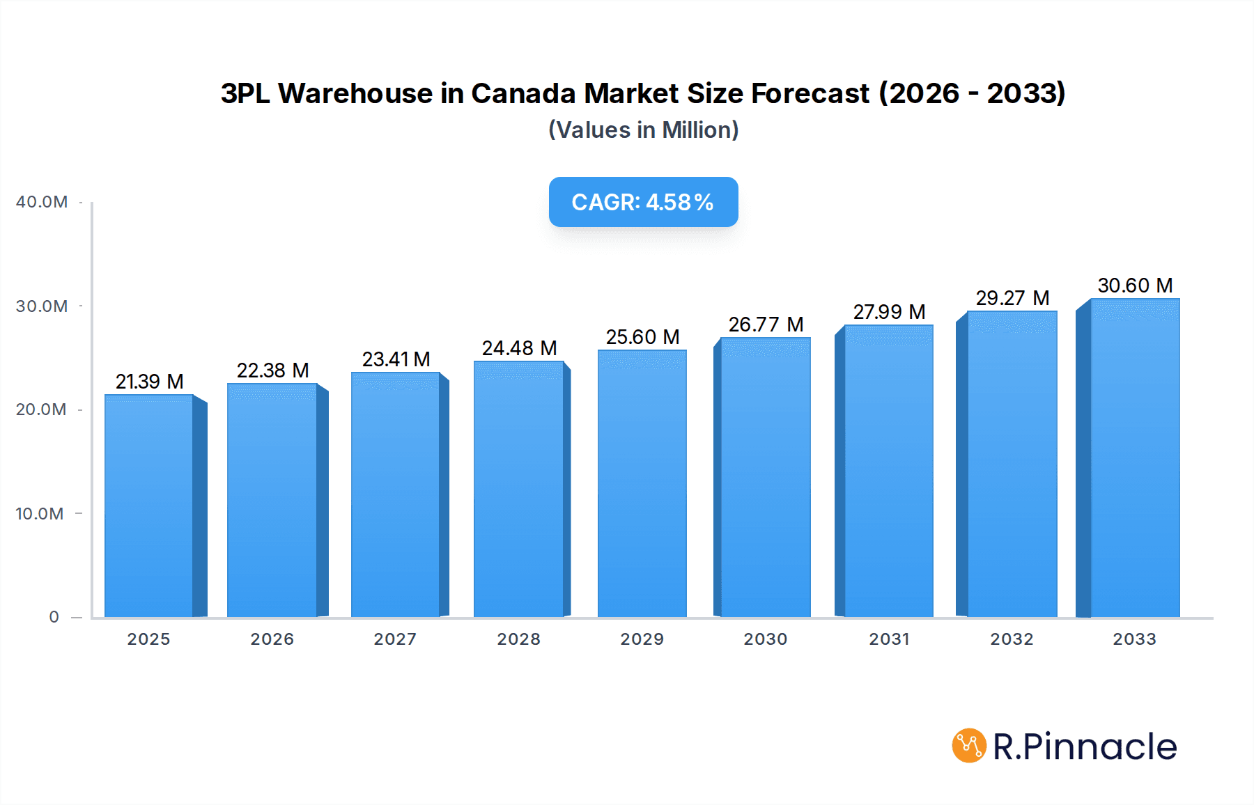 3PL Warehouse in Canada Market Market Size and Forecast (2024-2030)