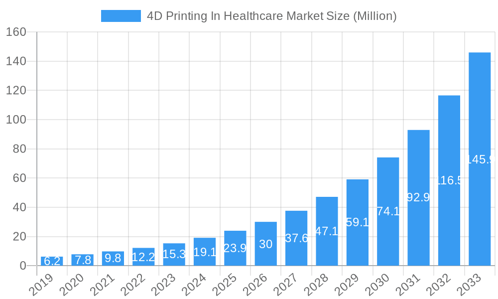 4D Printing In Healthcare Market Market Size and Forecast (2024-2030)