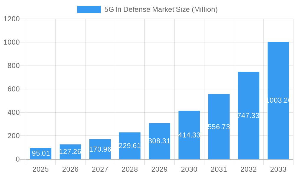 5G In Defense Market Market Size and Forecast (2024-2030)