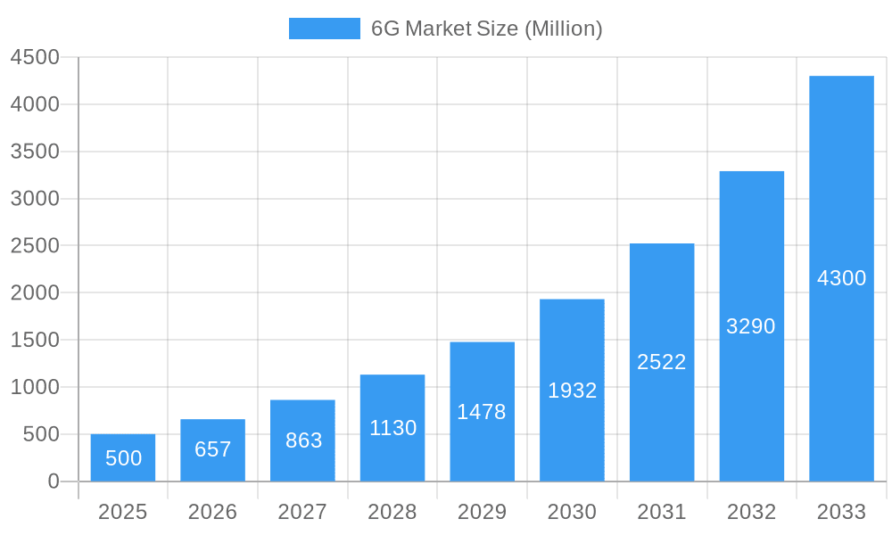 6G Market Market Size and Forecast (2024-2030)