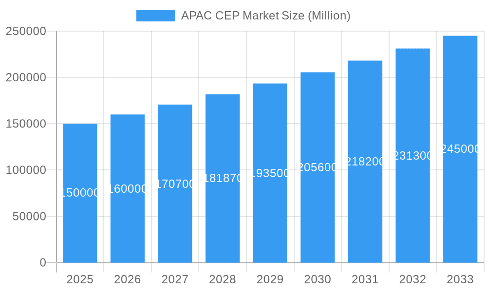 APAC CEP Market Market Size and Forecast (2024-2030)