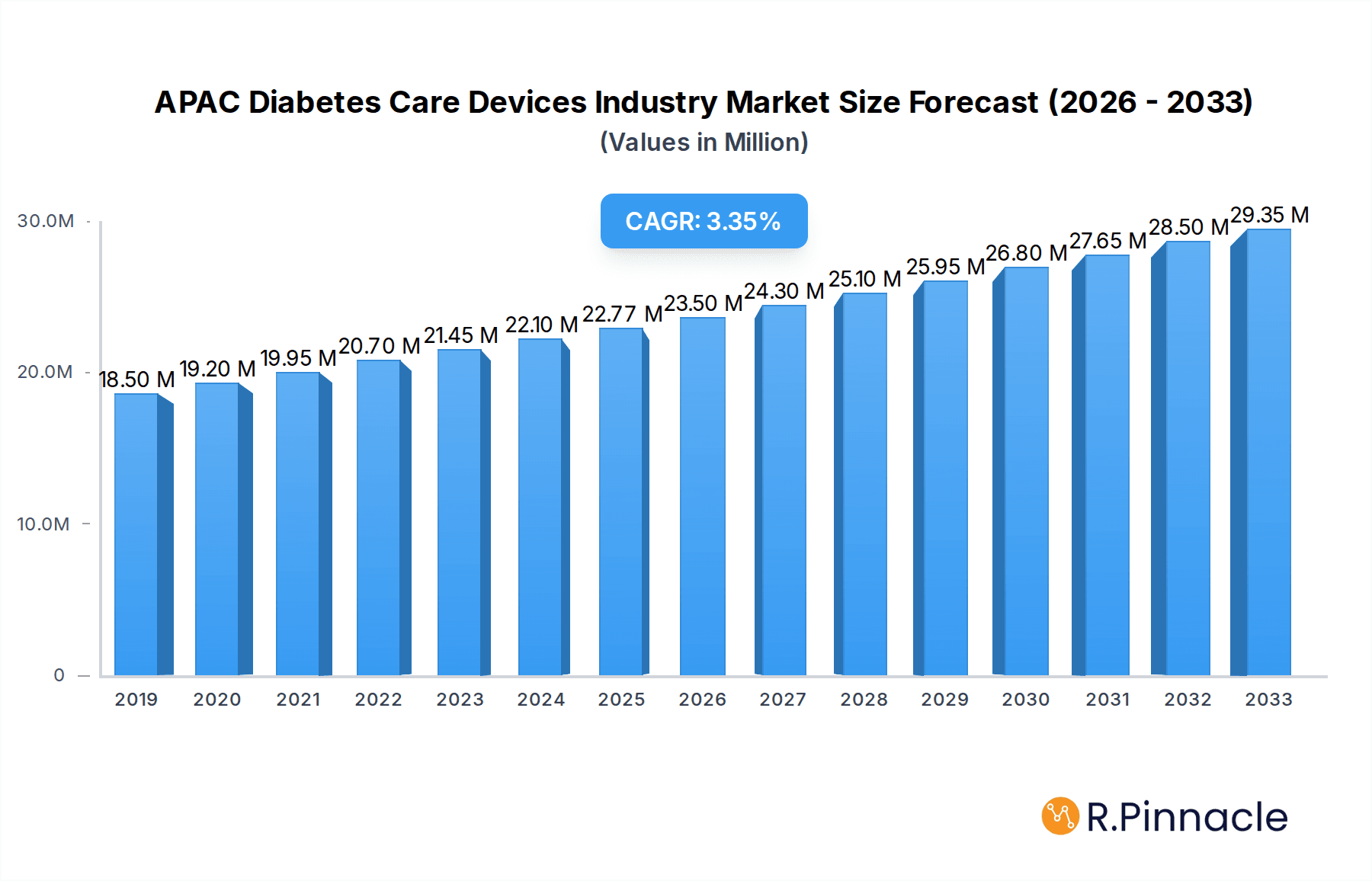 APAC Diabetes Care Devices Industry Market Size and Forecast (2024-2030)