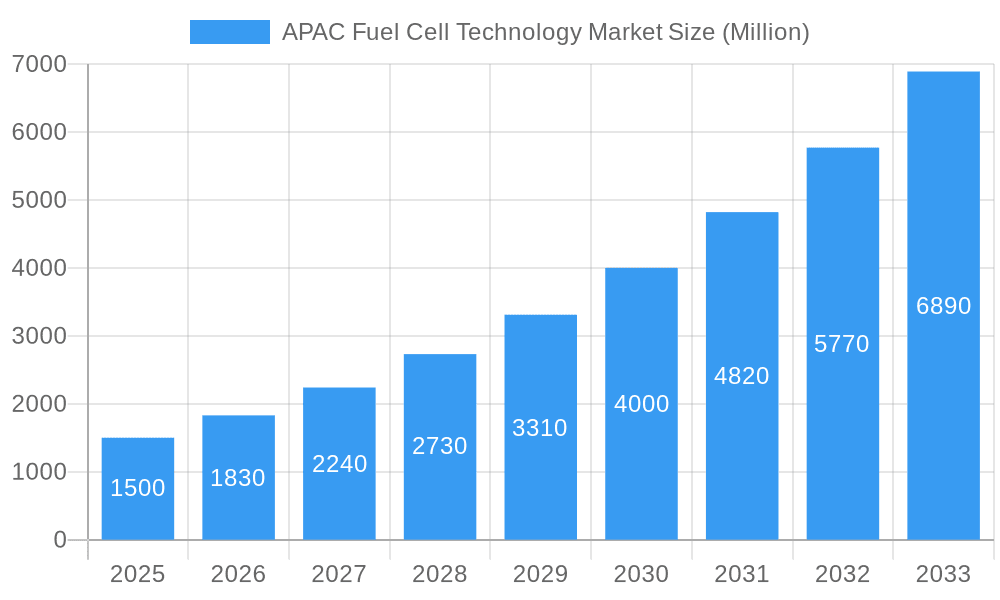 APAC Fuel Cell Technology Market Market Size and Forecast (2024-2030)