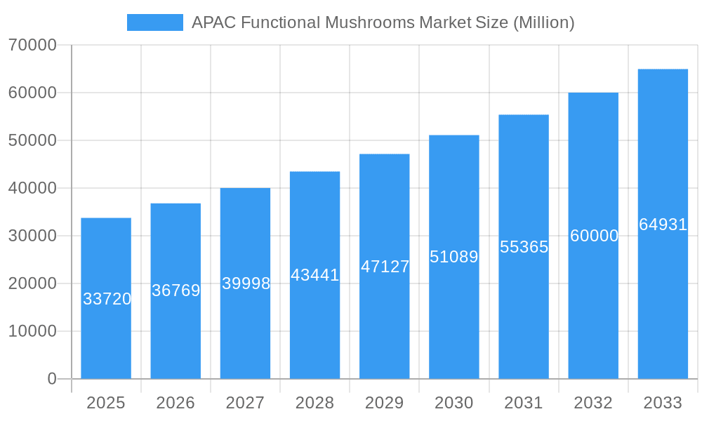 APAC Functional Mushrooms Market Market Size and Forecast (2024-2030)